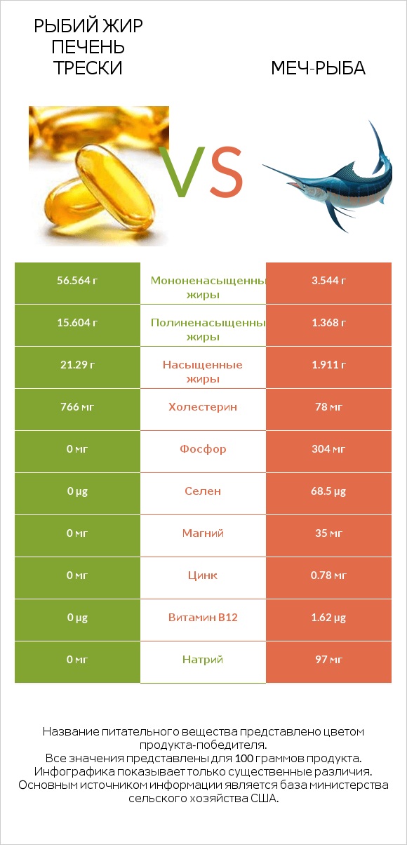 Рыбий жир печень трески vs Меч-рыба infographic