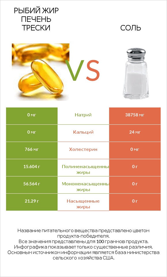 Рыбий жир печень трески vs Соль infographic