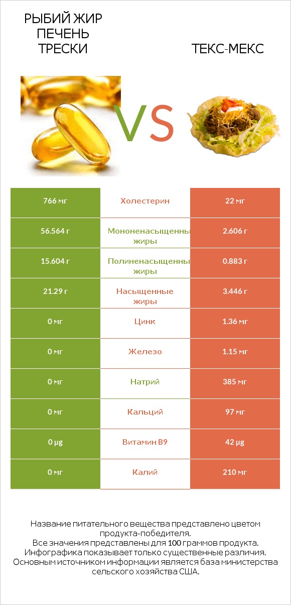 Рыбий жир печень трески vs Текс-мекс infographic