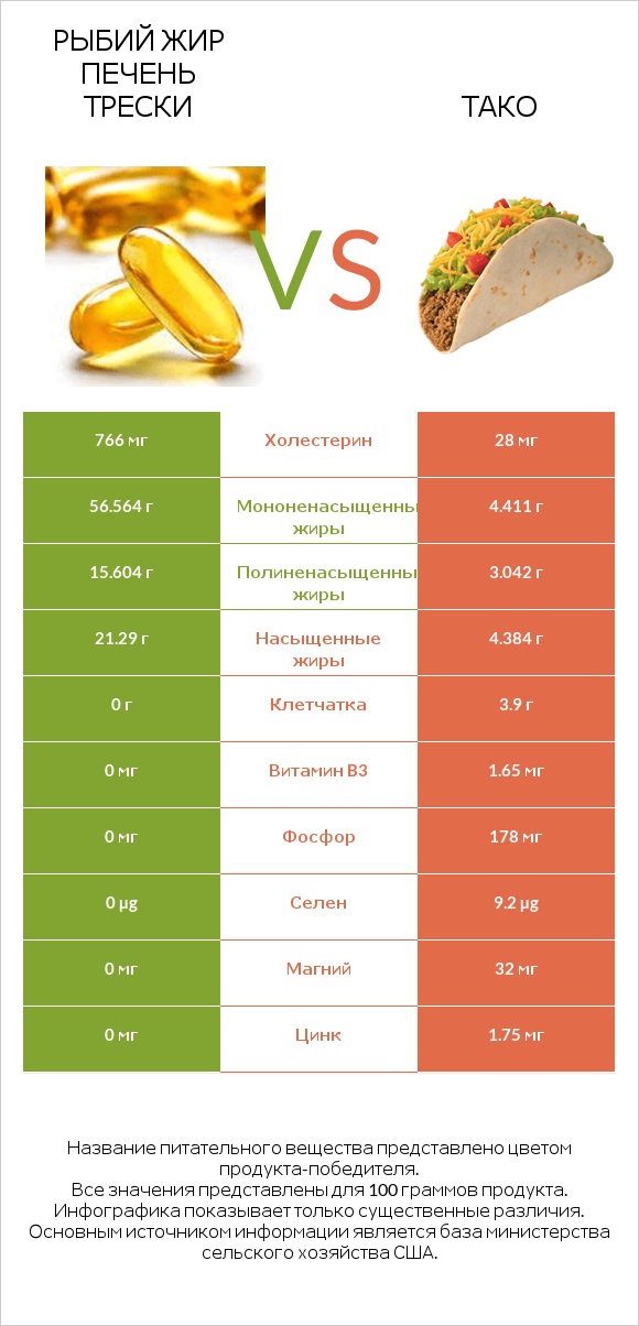 Рыбий жир печень трески vs Тако infographic