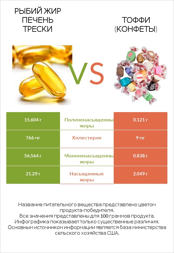 Рыбий жир печень трески vs Тоффи (конфеты) infographic