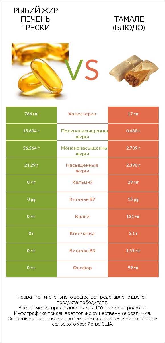Рыбий жир печень трески vs Тамале (блюдо) infographic