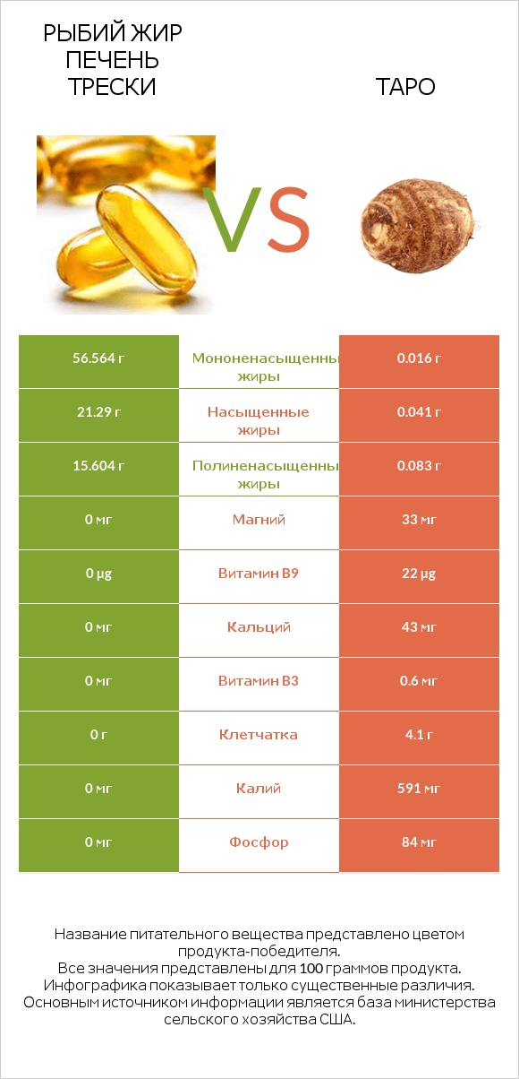 Рыбий жир печень трески vs Таро infographic