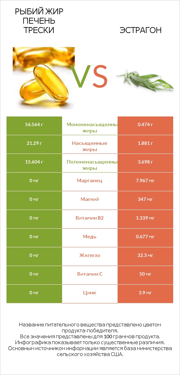 Рыбий жир печень трески vs Эстрагон infographic