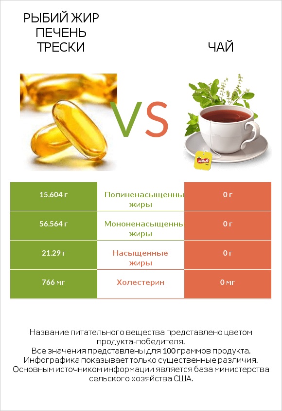 Рыбий жир печень трески vs Чай infographic