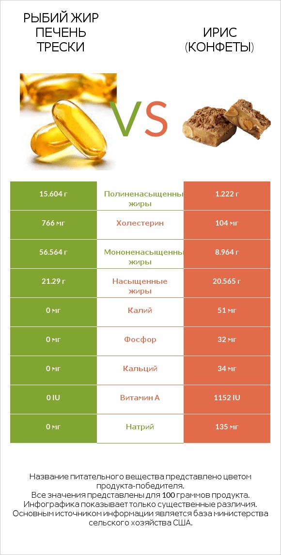 Рыбий жир печень трески vs Ирис (конфеты) infographic