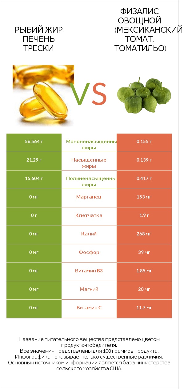 Рыбий жир печень трески vs Физалис овощной (мексиканский томат, томатильо) infographic