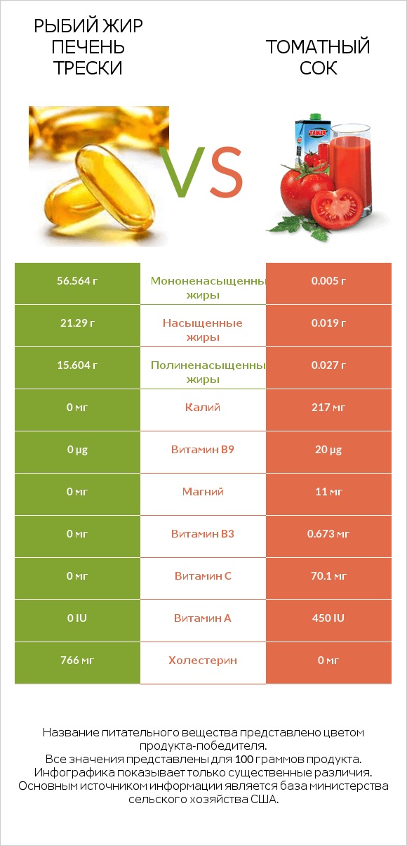 Рыбий жир печень трески vs Томатный сок infographic