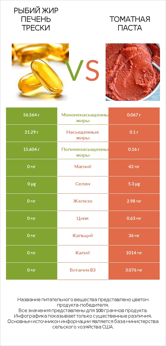 Рыбий жир печень трески vs Томатная паста infographic