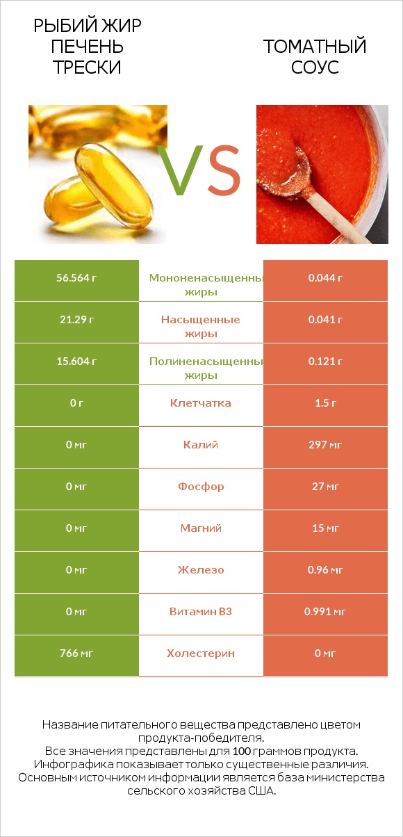 Рыбий жир печень трески vs Томатный соус infographic
