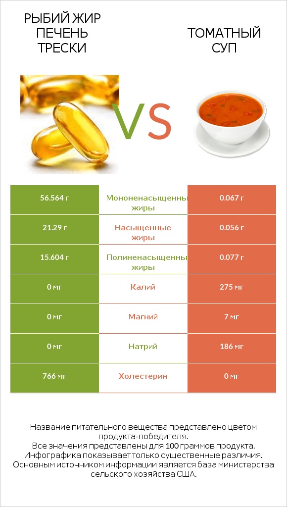 Рыбий жир печень трески vs Томатный суп infographic