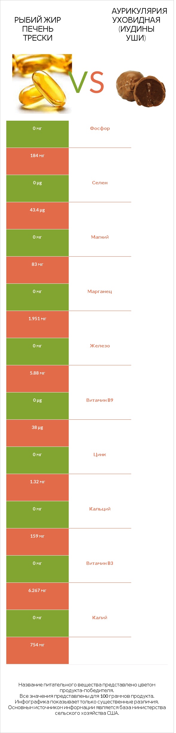 Рыбий жир печень трески vs Аурикулярия уховидная (Иудины уши) infographic