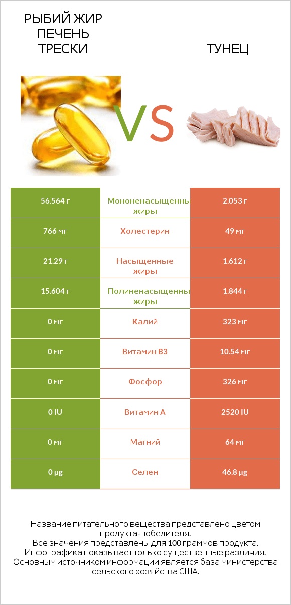 Рыбий жир печень трески vs Тунец infographic