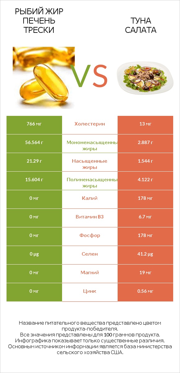 Рыбий жир печень трески vs Туна Салата infographic