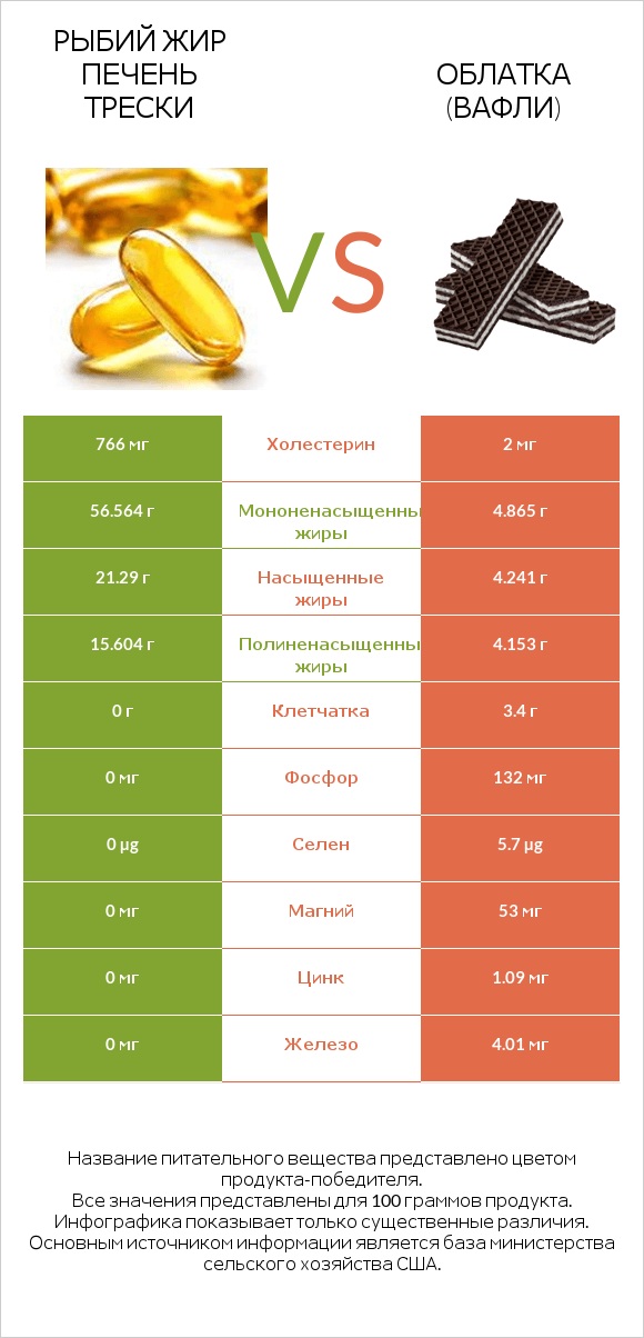 Рыбий жир печень трески vs Облатка (вафли) infographic