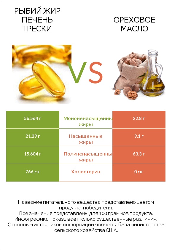 Рыбий жир печень трески vs Ореховое масло infographic