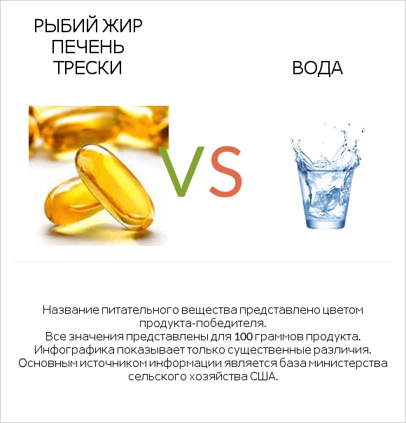Рыбий жир печень трески vs Вода infographic