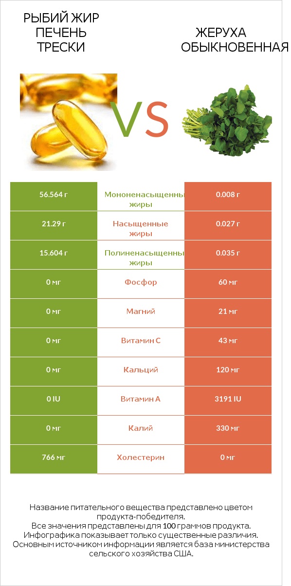 Рыбий жир печень трески vs Жеруха обыкновенная infographic