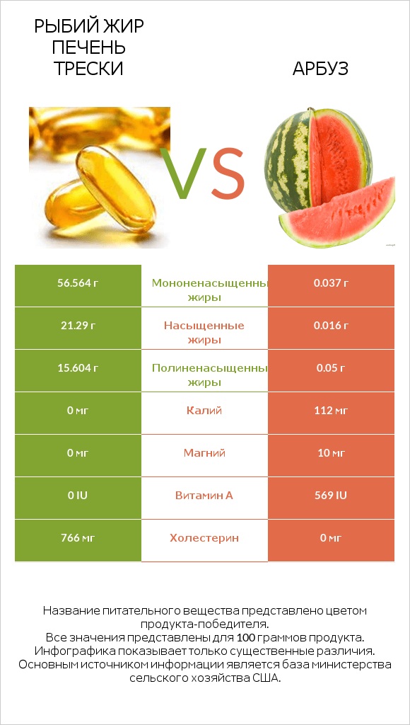 Рыбий жир печень трески vs Арбуз infographic