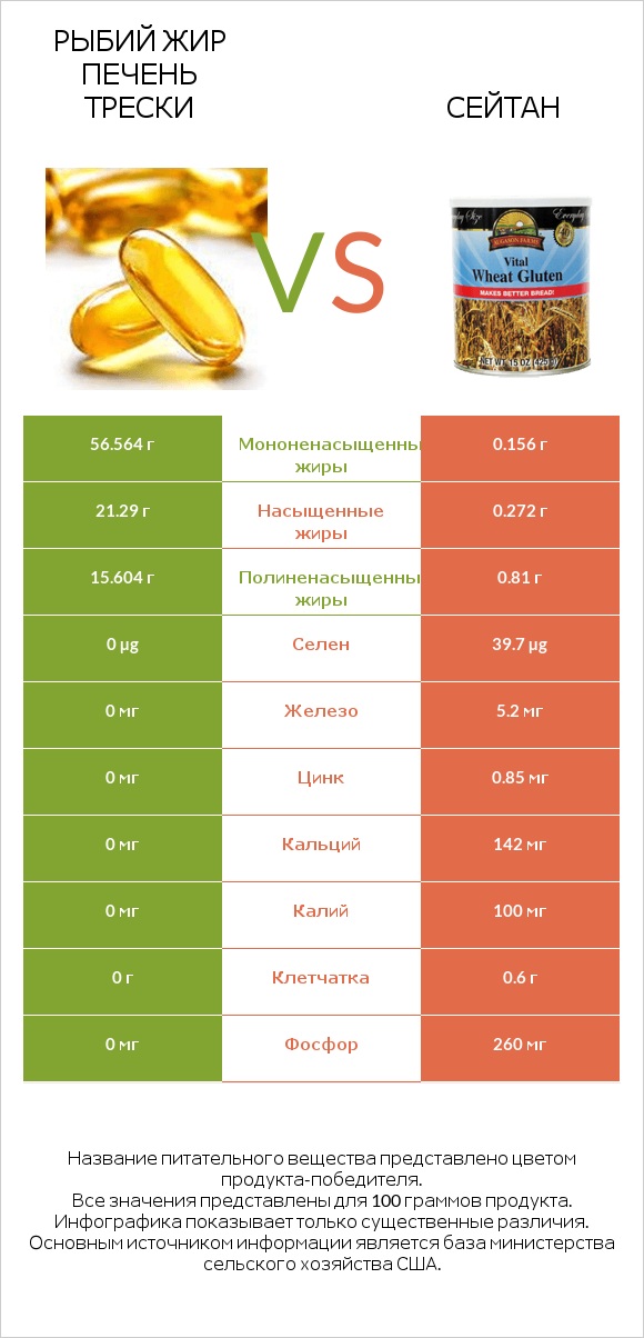 Рыбий жир печень трески vs Сейтан infographic