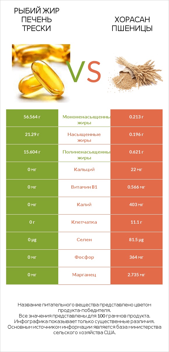 Рыбий жир печень трески vs Хорасан пшеницы infographic