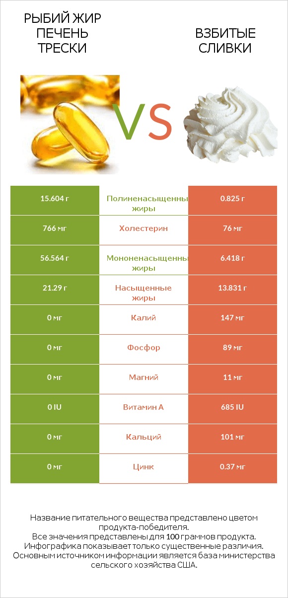 Рыбий жир печень трески vs Взбитые сливки infographic
