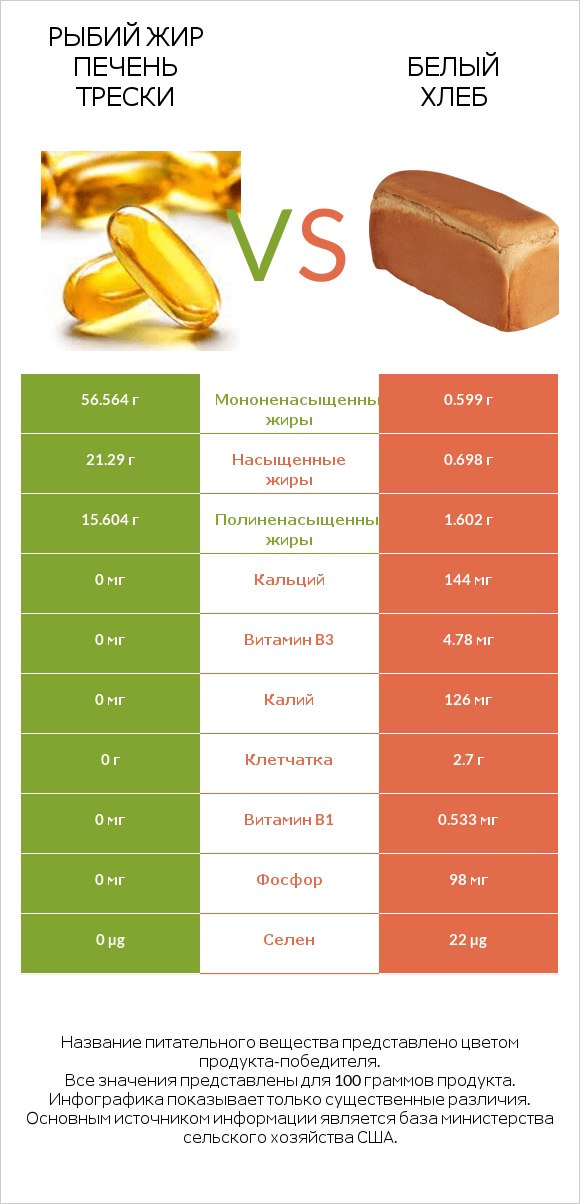 Рыбий жир печень трески vs Белый Хлеб infographic
