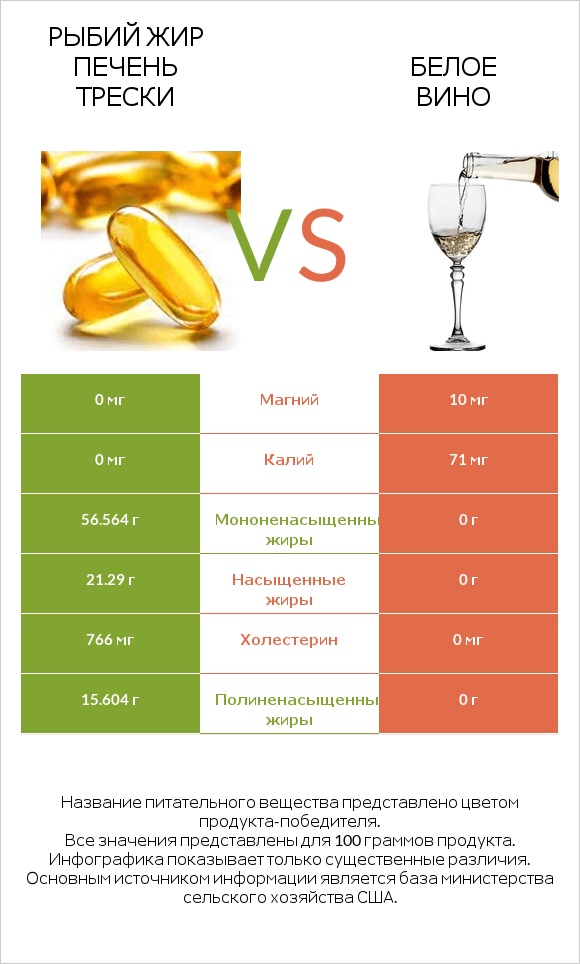 Рыбий жир печень трески vs Белое вино infographic