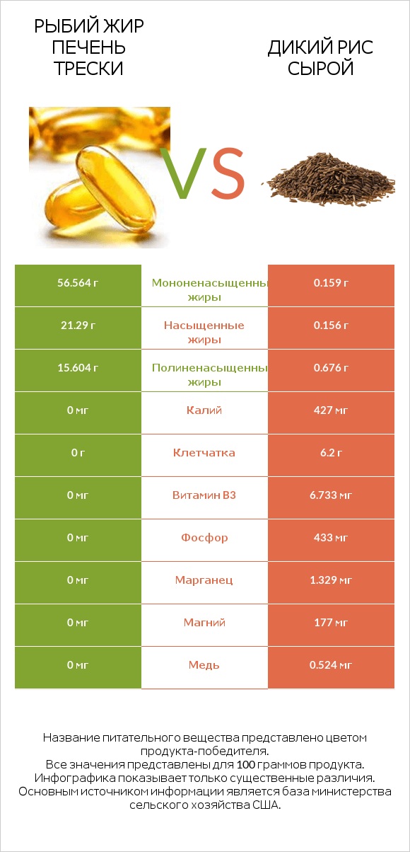 Рыбий жир печень трески vs Дикий рис сырой infographic