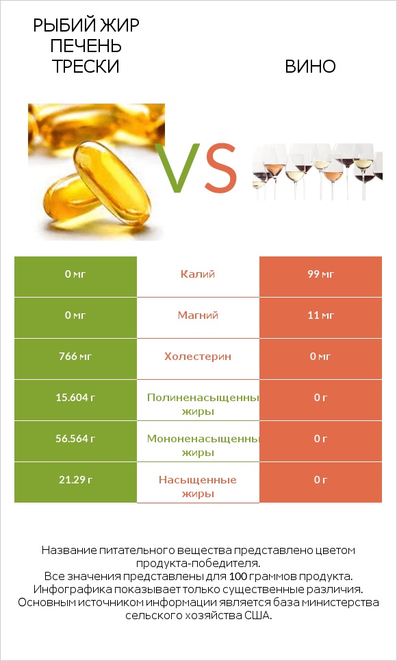 Рыбий жир печень трески vs Вино infographic