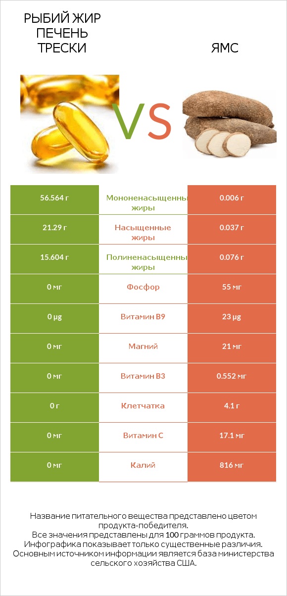 Рыбий жир печень трески vs Ямс infographic