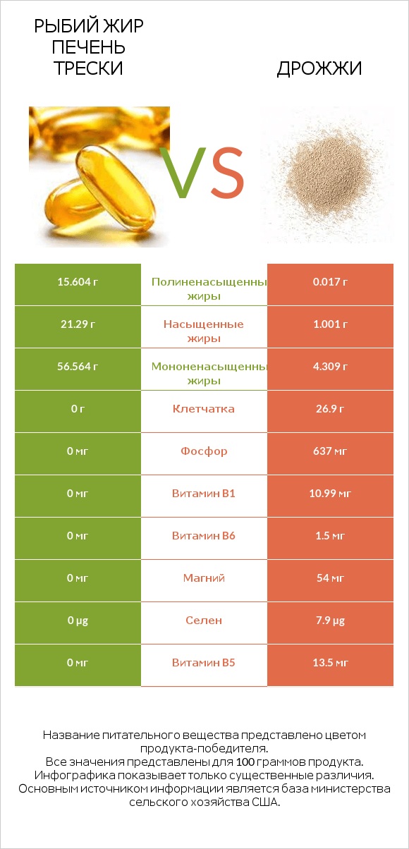 Рыбий жир печень трески vs Дрожжи infographic