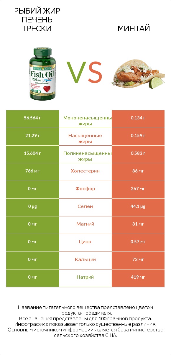 Рыбий жир vs Минтай infographic