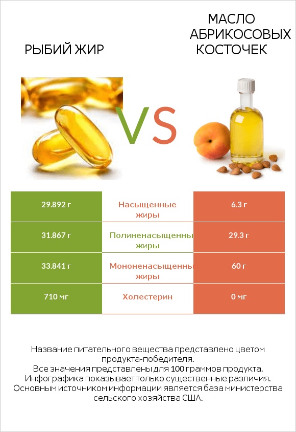 Рыбий жир vs Масло абрикосовых косточек infographic