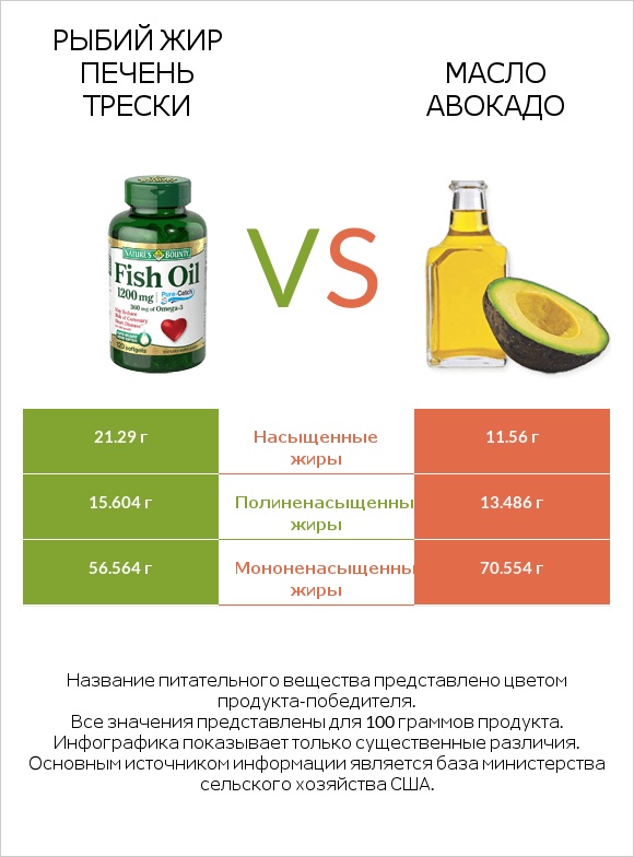 Рыбий жир vs Масло авокадо infographic