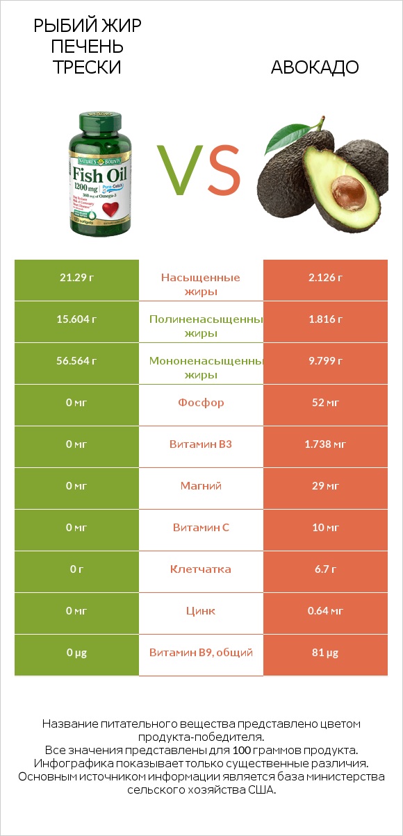 Рыбий жир vs Авокадо infographic