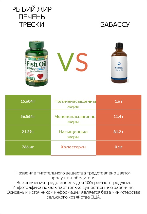 Рыбий жир vs Бабассу infographic