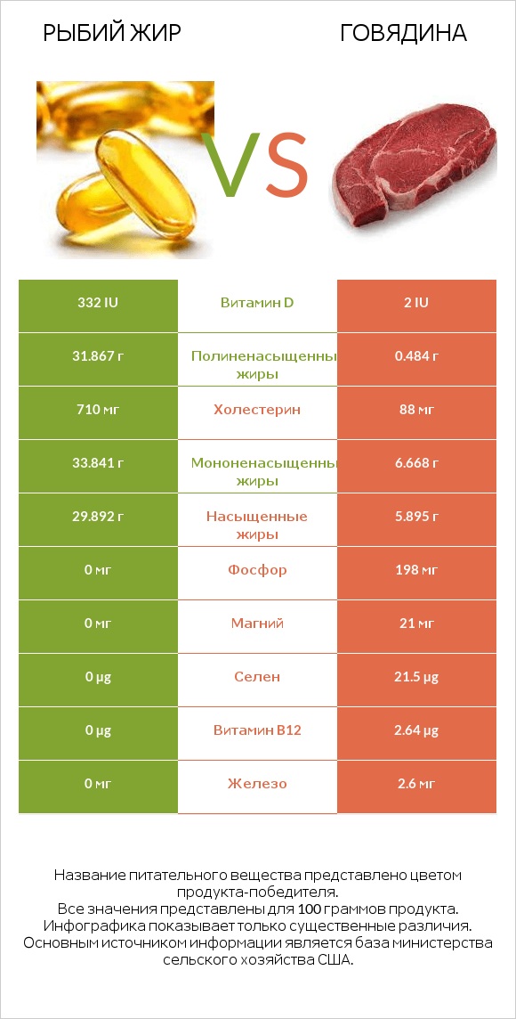 Рыбий жир vs Говядина infographic