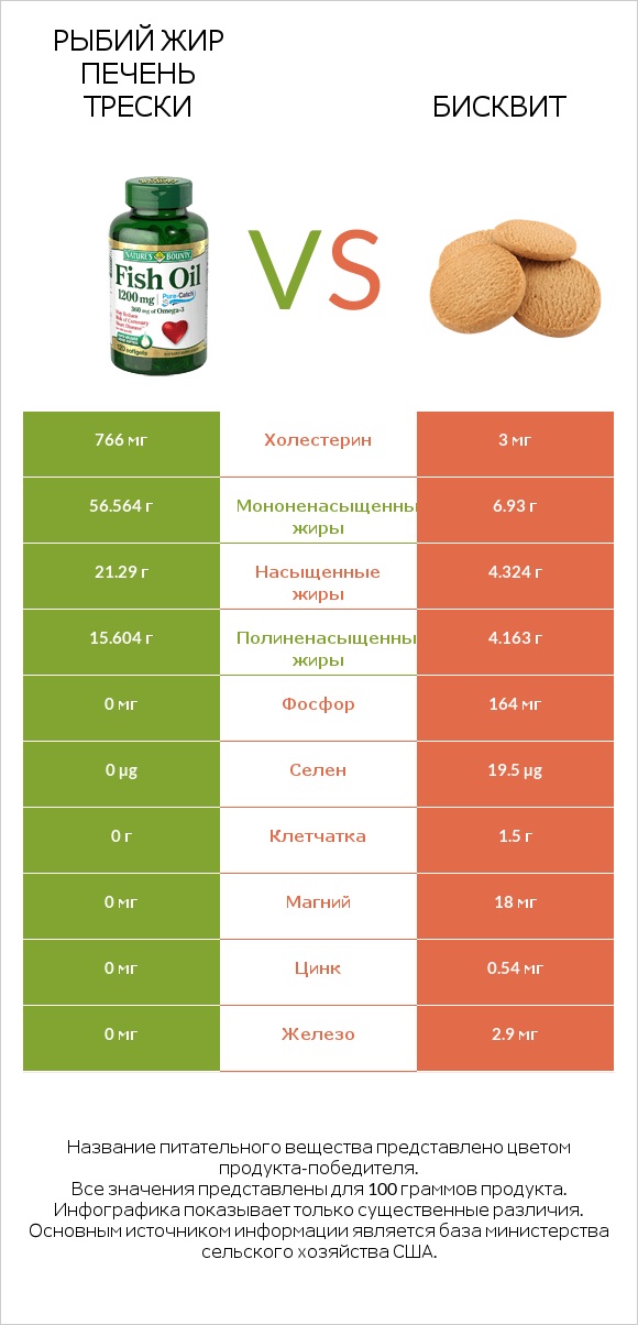 Рыбий жир vs Бисквит infographic
