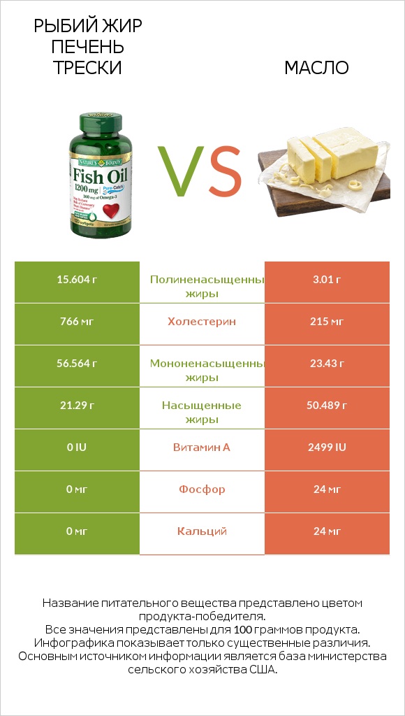 Рыбий жир печень трески vs Масло infographic