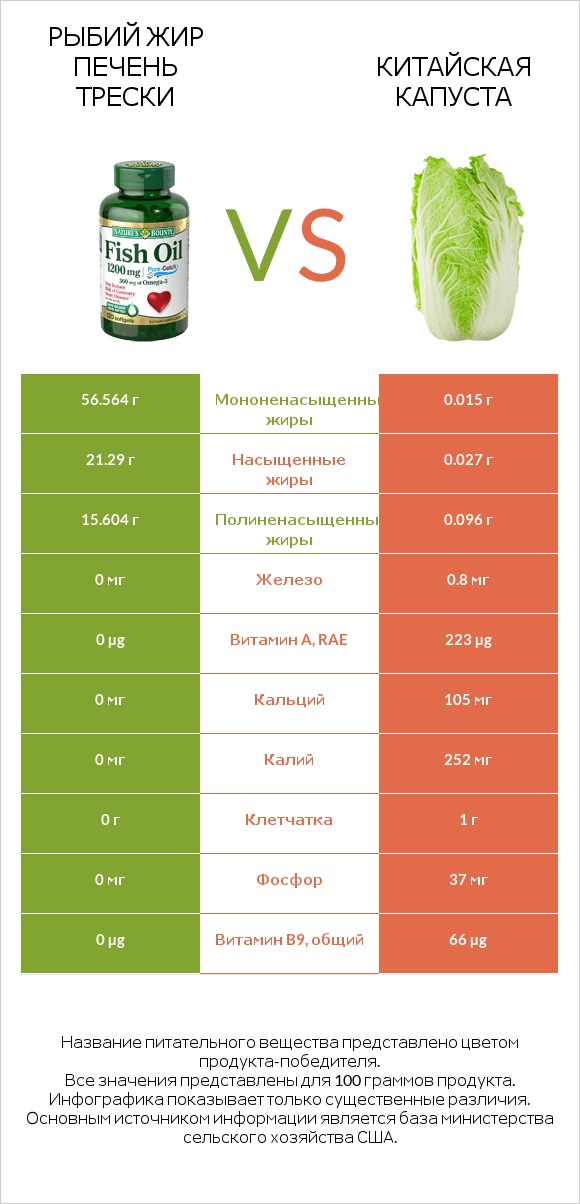 Рыбий жир vs Китайская капуста infographic