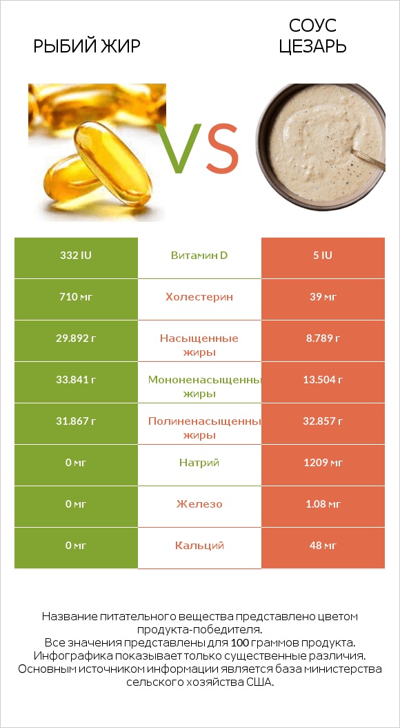 Рыбий жир vs Соус цезарь infographic