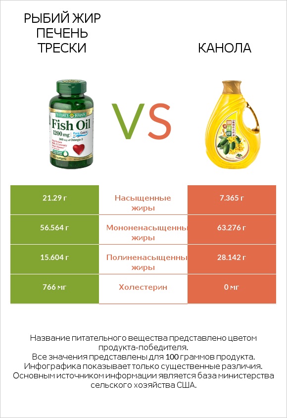 Рыбий жир vs Канола infographic