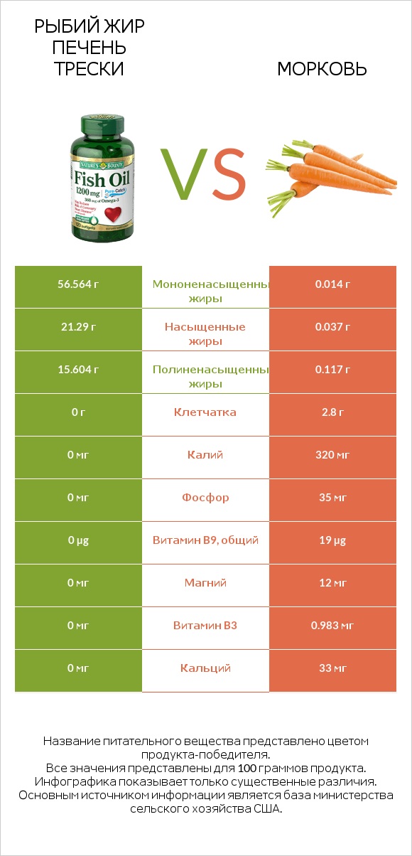 Рыбий жир vs Морковь infographic