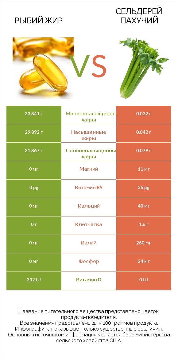 Рыбий жир vs Сельдерей пахучий infographic