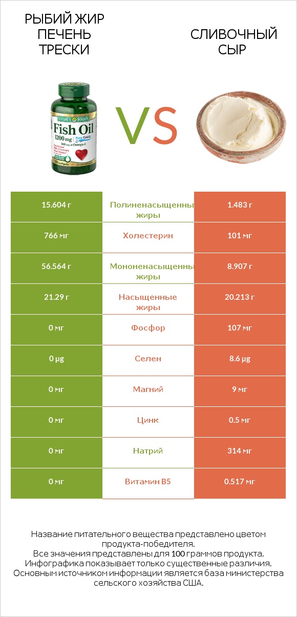 Рыбий жир vs Сливочный сыр infographic