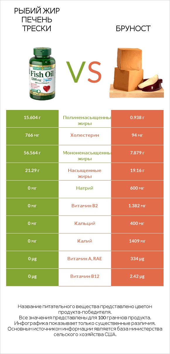 Рыбий жир vs Бруност infographic