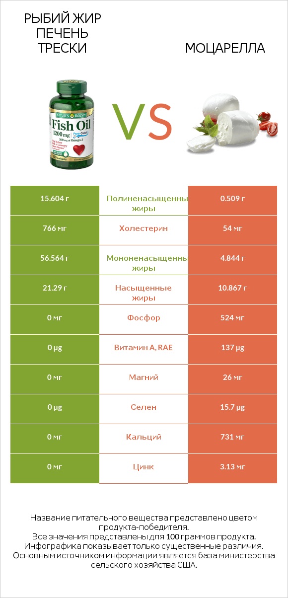 Рыбий жир печень трески vs Моцарелла infographic