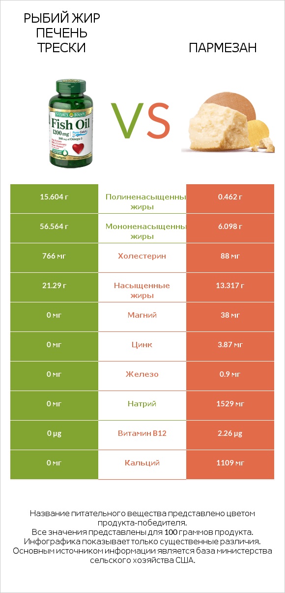 Рыбий жир vs Пармезан infographic