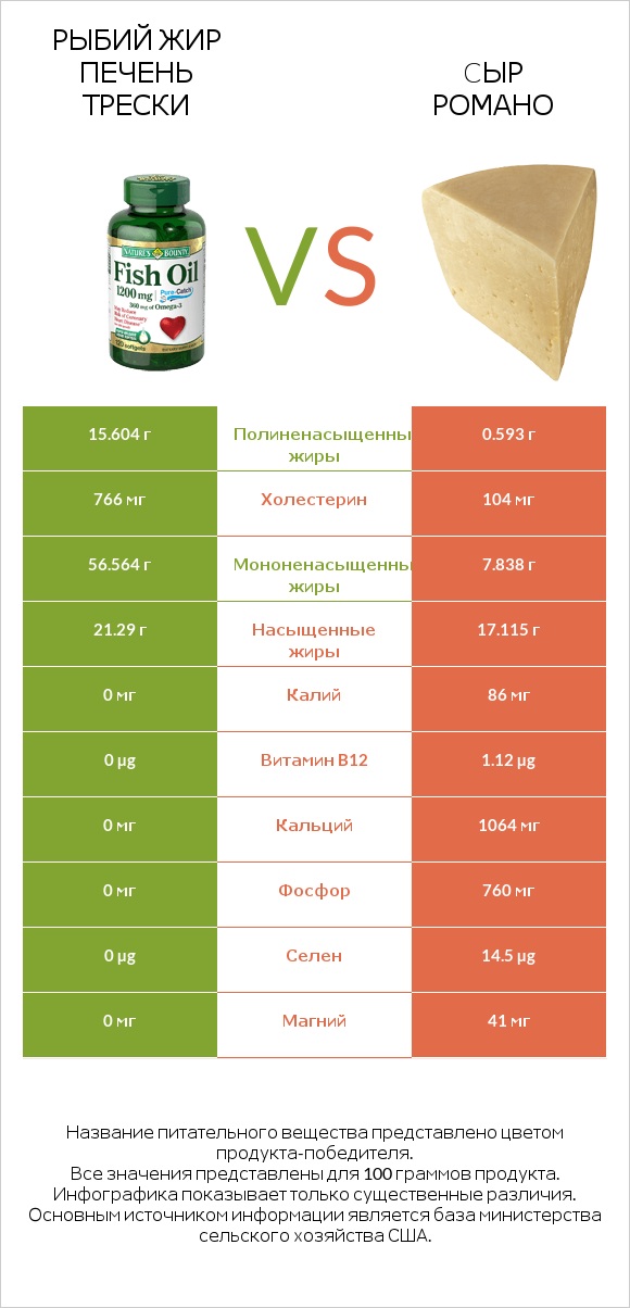 Рыбий жир vs Cыр Романо infographic